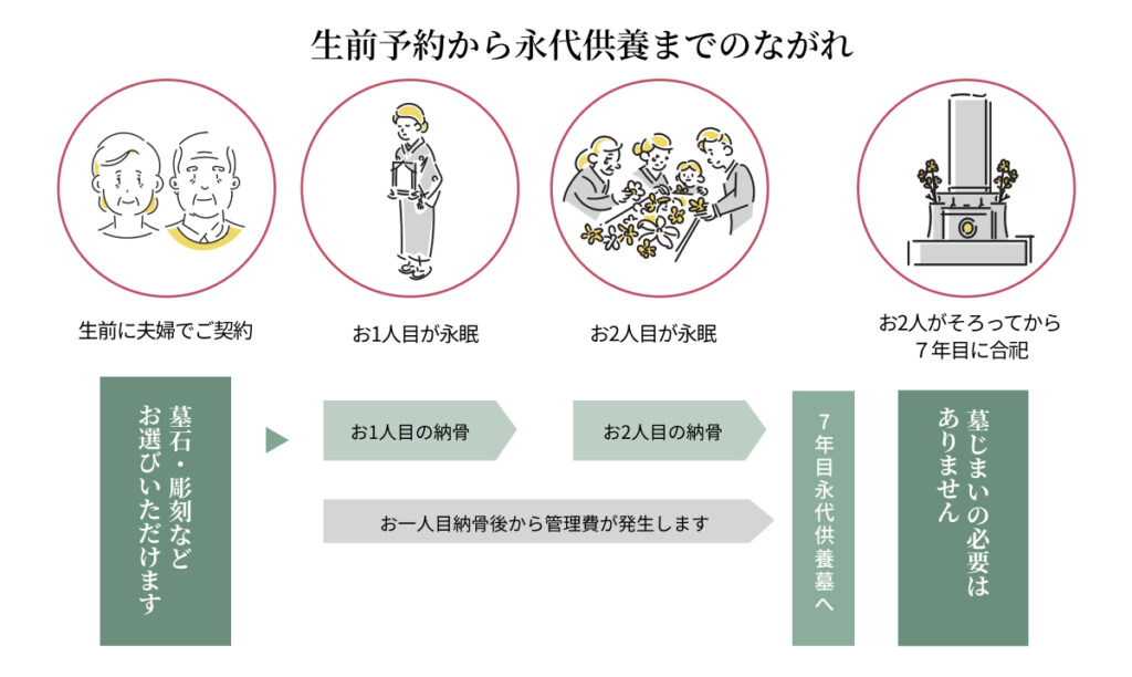 生前予約から永代供養までの流れ

生前に墓石、彫刻などをお好きにお選びいただき、区画利用者様が納骨されてから７年目に合葬墓へお移りいただきます。